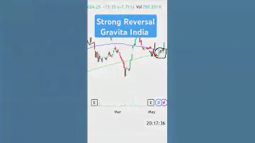 Gravita India Chart Pattern #stockmarket #nifty #pennystocks #trading